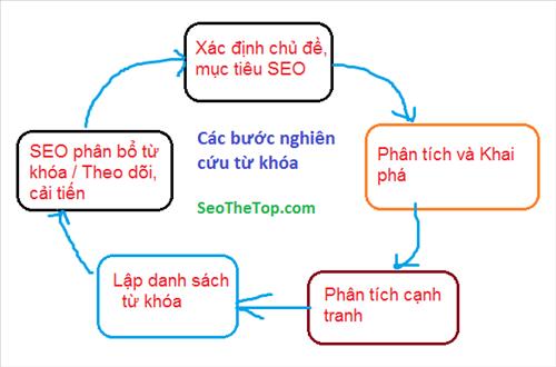 Các bước nghiên cứu