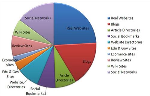 Đa dạng backlink từ nhiều nguồn