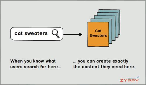 Khi bạn biết người dùng tìm kiếm thứ gì, bạn có thể tạo chính xác nội dung họ muốn