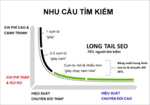 Chiến lược SEO bền vững với từ khóa đuôi dài