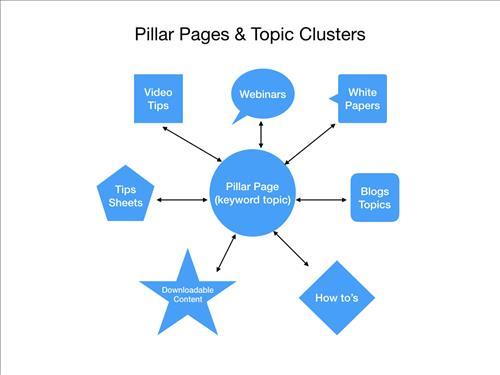 160342 pillar page topic cluster