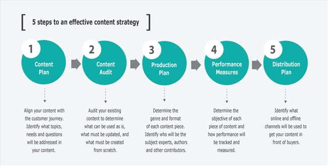 160415 content marketing 5 steps 1