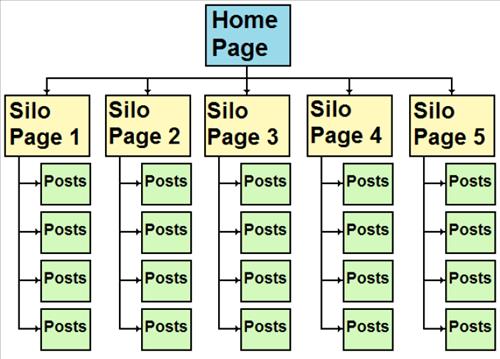 Cách tổ chức SILO cho website