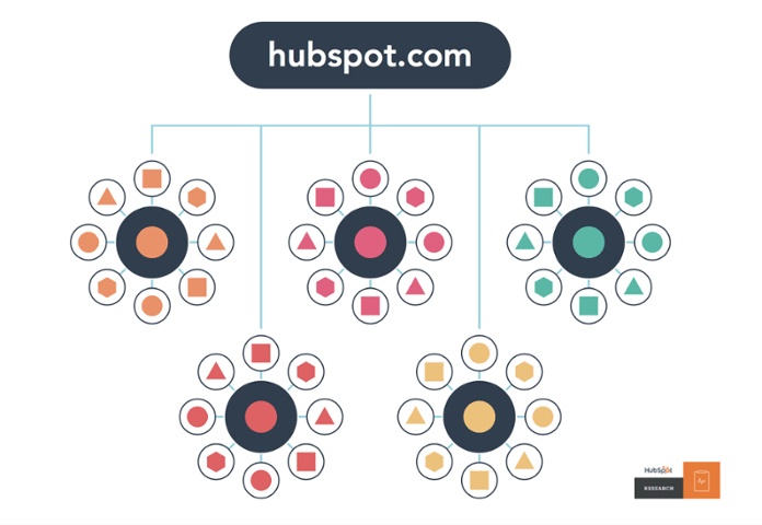 Tổ chức nội dung theo Topic Cluster của Hubspot đáng để bạn học hỏi