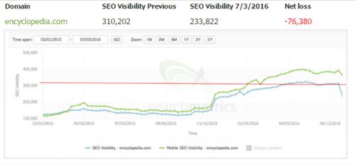 SEO Visibility giảm do nhiều trang lỗi 404