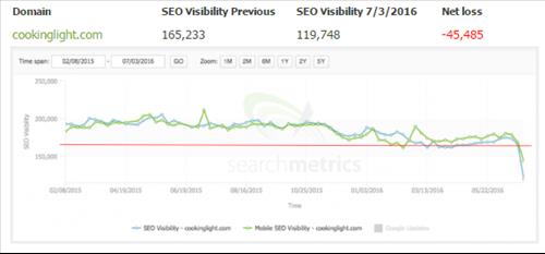 SEO Visibility giảm do nhiều quảng cáo