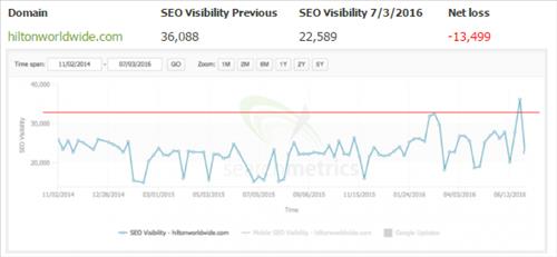 SEO Visibility giảm do từ khóa không khớp với nội dung