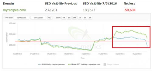 SEO Visibility giảm do Thiết kế và bố cục trang, nội dung không tốt