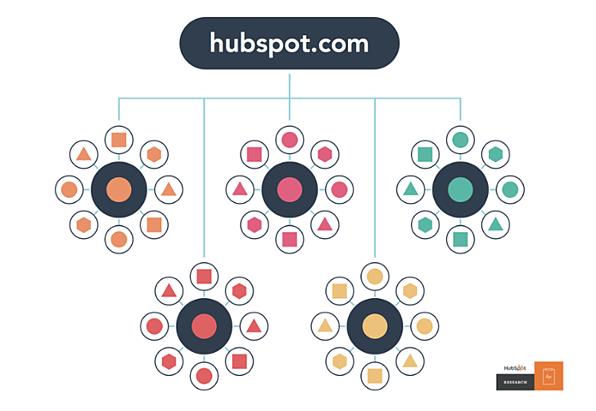 170730 topic cluster hubspot