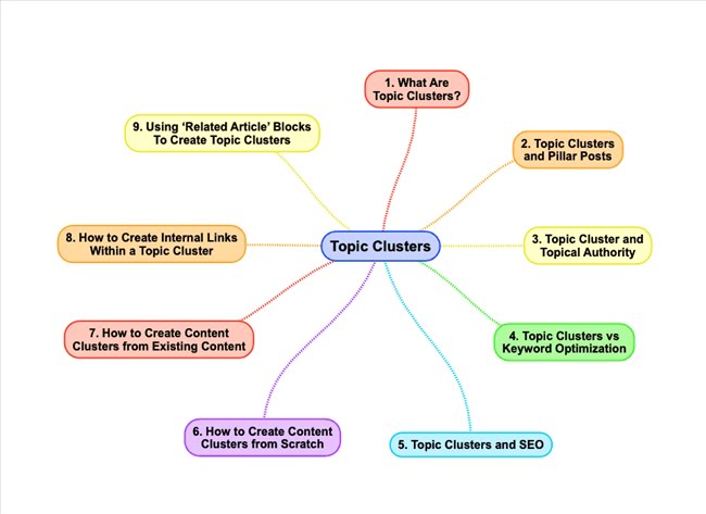 170738 topic clusters sample