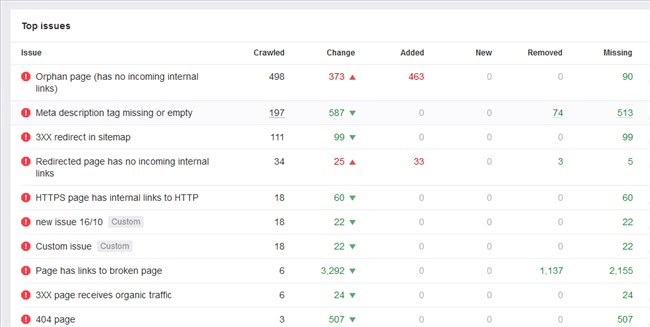 170840 technical seo audit ahrefs