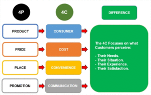 marketing mix 4c