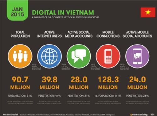 Số liệu người dùng internet Việt nam